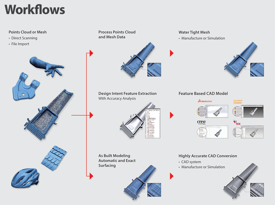 Flujos de trabajo de escaneo a CAD con LiveTransfer con Geomagic Design X